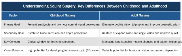Understanding Squint Surgery: Key Differences Between Childhood and Adulthood — Comparing Childhood vs. Adult Squint Surgery Techniques and Outcomes