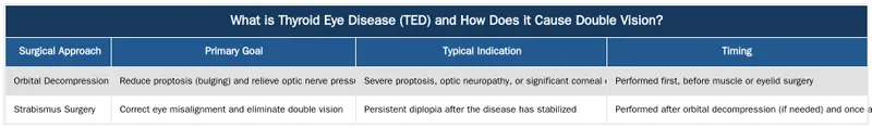 What is Thyroid Eye Disease (TED) and How Does it Cause Double Vision? — How Thyroid Eye Disease Leads to Surgical Double Vision