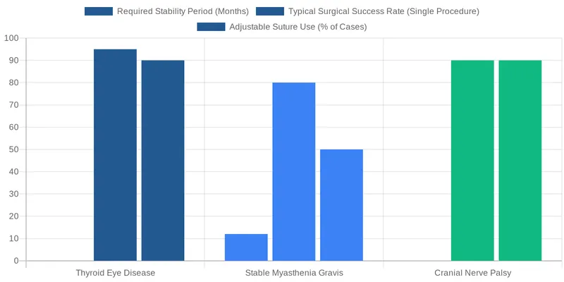Surgical Solutions for Autoimmune Strabismus: Restoring Alignment and Vision comparison chart — How Conditions Like Thyroid Eye Disease or Myasthenia Gravis Lead to Strabismus