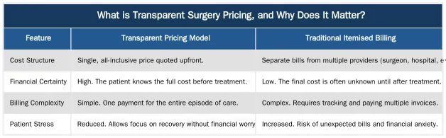 What is Transparent Surgery Pricing, and Why Does It Matter? — Understanding 'Transparent Pricing': What It Means for Your Surgery Bill