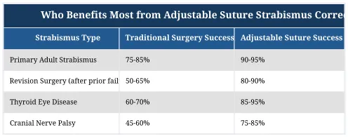 Who Benefits Most from Adjustable Suture Strabismus Correction?