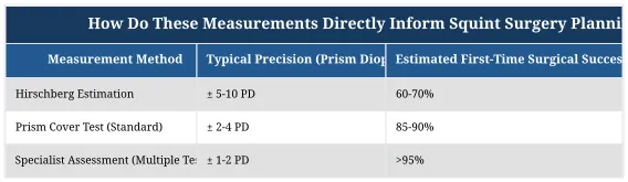 How Do These Measurements Directly Inform Squint Surgery Planning?