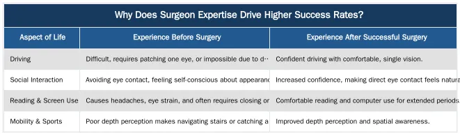 Why Does Surgeon Expertise Drive Higher Success Rates?