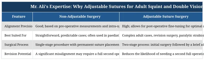 Mr. Ali's Expertise: Why Adjustable Sutures for Adult Squint and Double Vision?