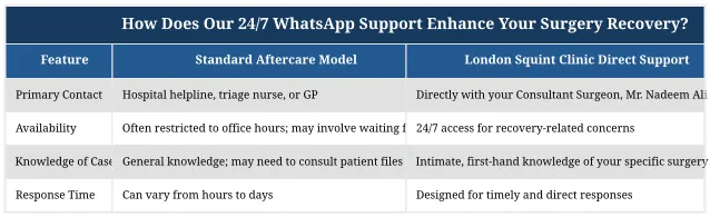 How Does Our 24/7 WhatsApp Support Enhance Your Surgery Recovery?