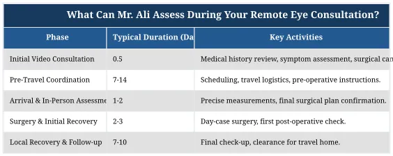 What Can Mr. Ali Assess During Your Remote Eye Consultation?