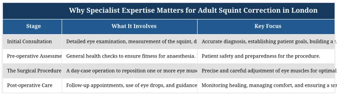 Why Specialist Expertise Matters for Adult Squint Correction in London
