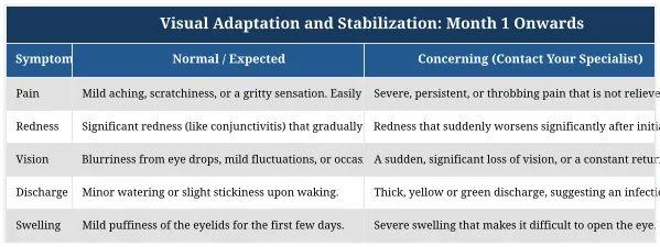 Visual Adaptation and Stabilization: Month 1 Onwards