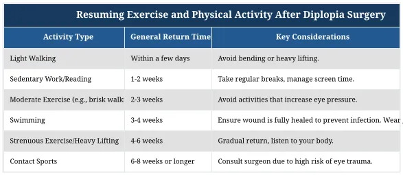 Resuming Exercise and Physical Activity After Diplopia Surgery