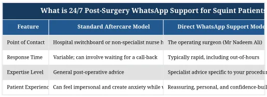 What is 24/7 Post-Surgery WhatsApp Support for Squint Patients?