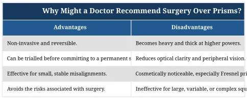 Why Might a Doctor Recommend Surgery Over Prisms?