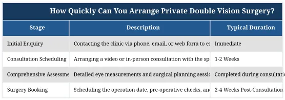 How Quickly Can You Arrange Private Double Vision Surgery?