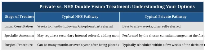 Private vs. NHS Double Vision Treatment: Understanding Your Options