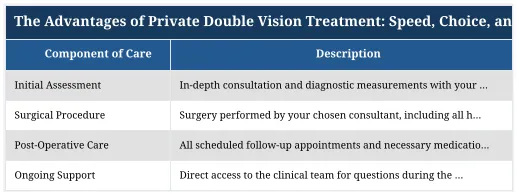 The Advantages of Private Double Vision Treatment: Speed, Choice, and Consultant-Led Care