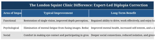 The London Squint Clinic Difference: Expert-Led Diplopia Correction